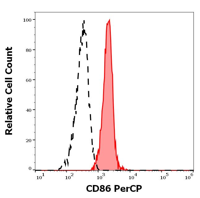 PC-531_FC_Histogram