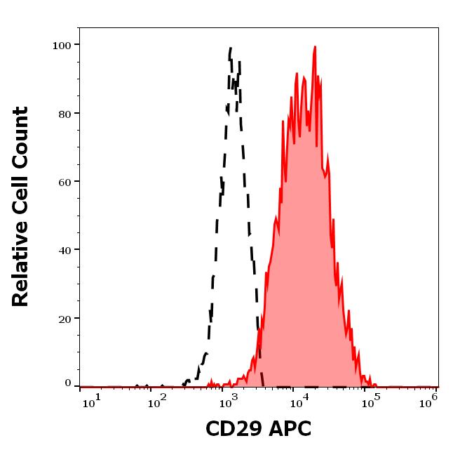 1A-219_FC_Histogram