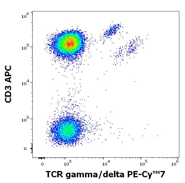 T7-147_FC_Dot-plot