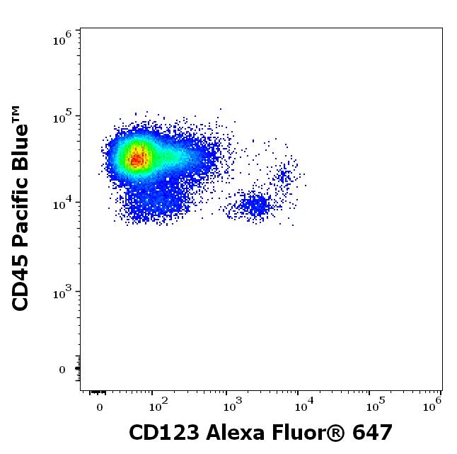 A6-700_FC_Dot-plot