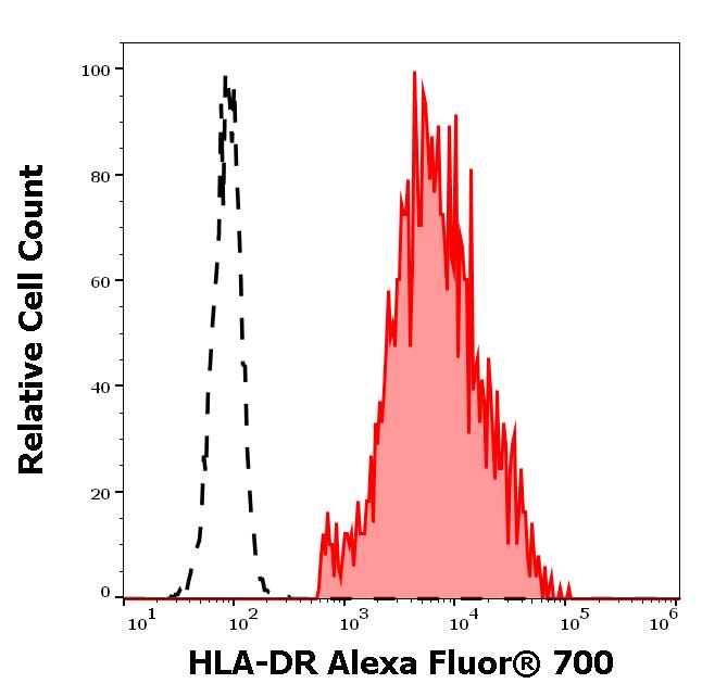 A7-474_FC_Histogram