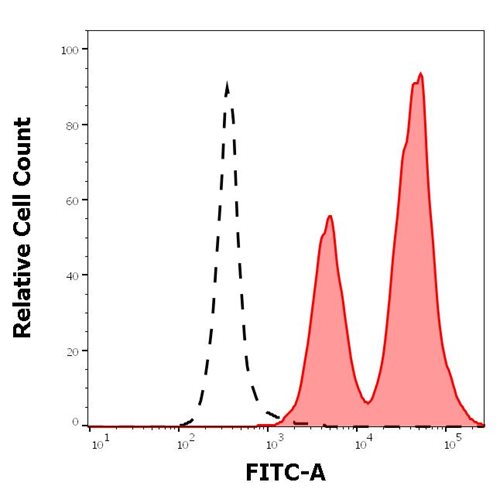 ED7042_FC_Heterozygote-mutant-CGD