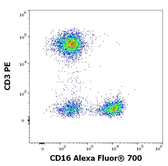 A7-646_FC_Dot-plot