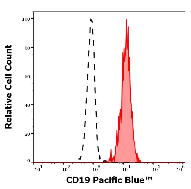 PB-305_FC_Histogram