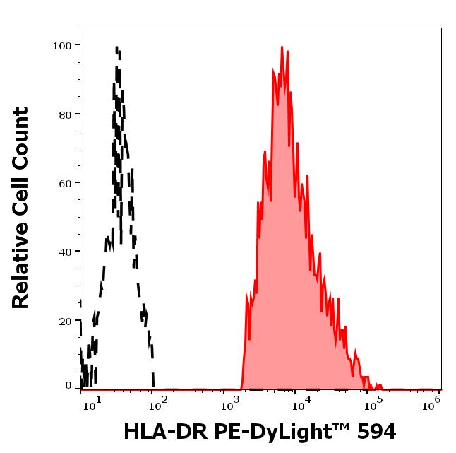T5-690_FC_Histogram