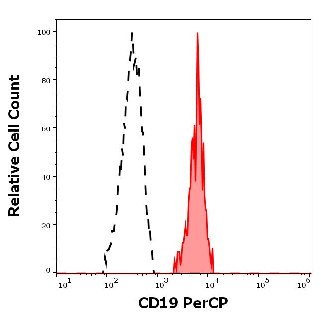 PC-305_FC_Histogram