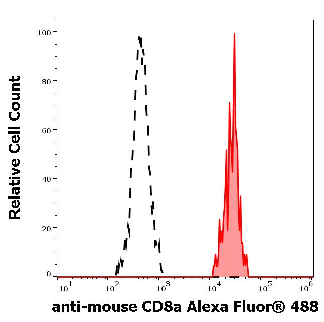 A4-579_FC_Histogram