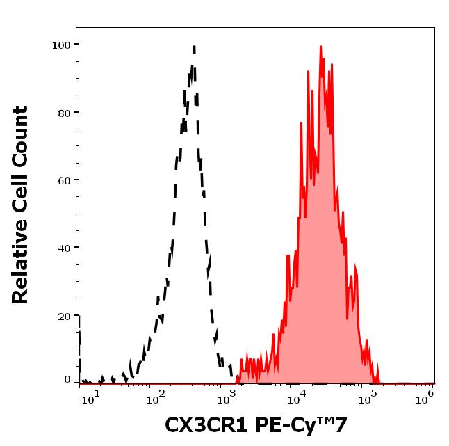 T7-956_FC_Histogram