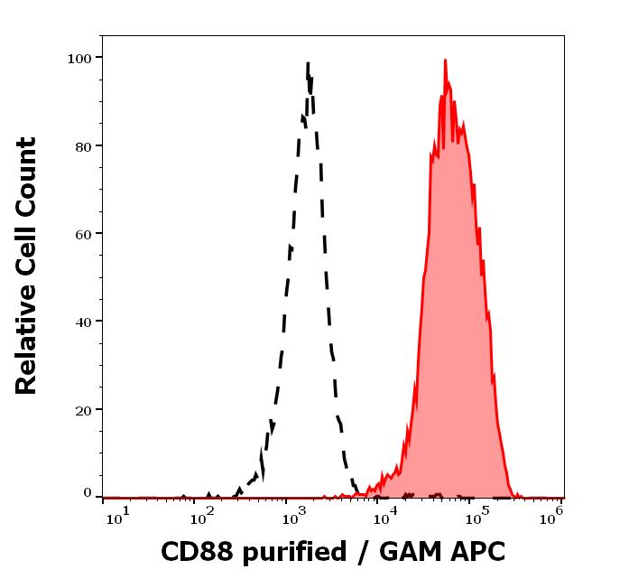 11-736_FC_Histogram