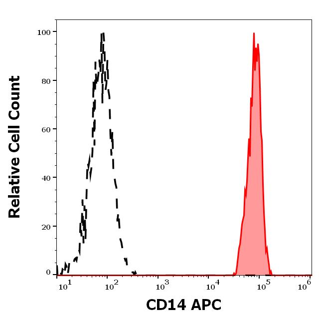 1A-212_FC_Histogram