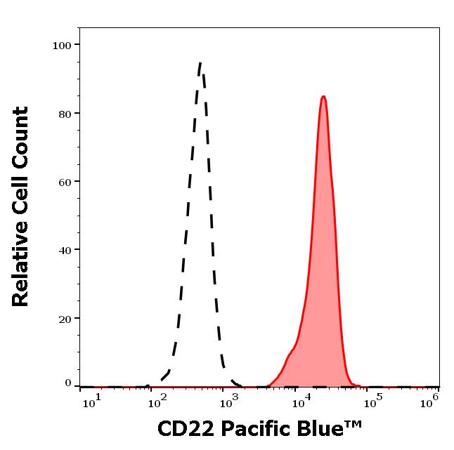 PB-175_FC_Histogram