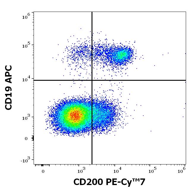 T7-746_FC_Dot-plot