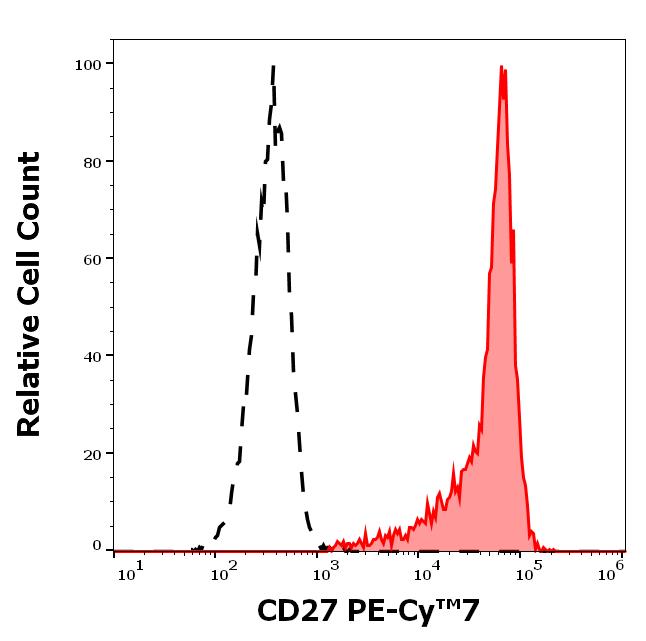 T7-308_FC_Histogram