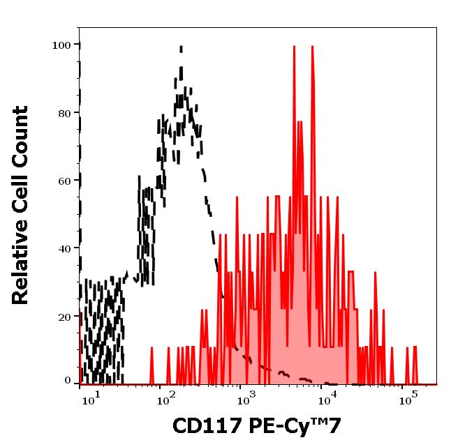 ED7169_FC_Histogram