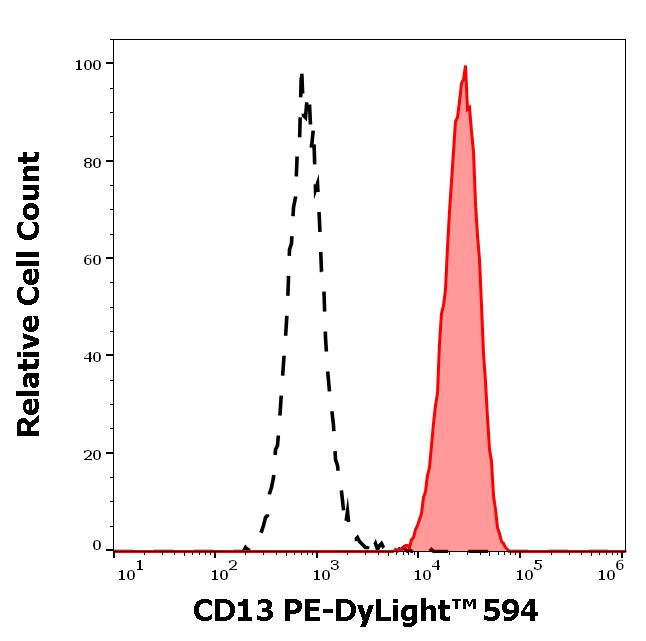 ED7502_FC_Histogram