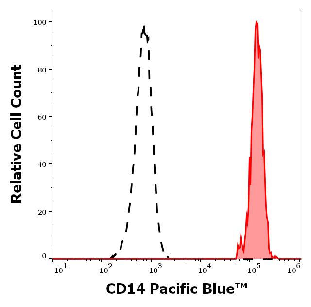 PB-293_FC_Histogram