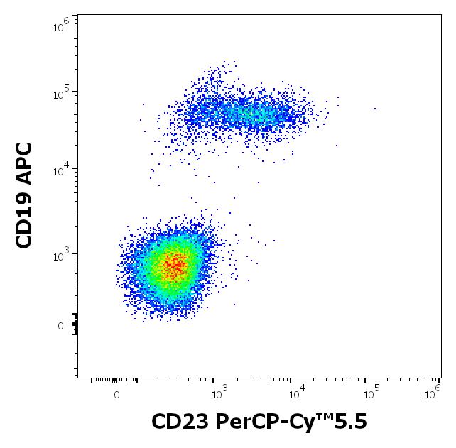 ED7529_FC_Dot-plot
