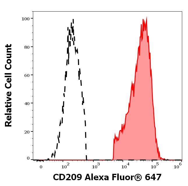 A6-640_FC_Histogram