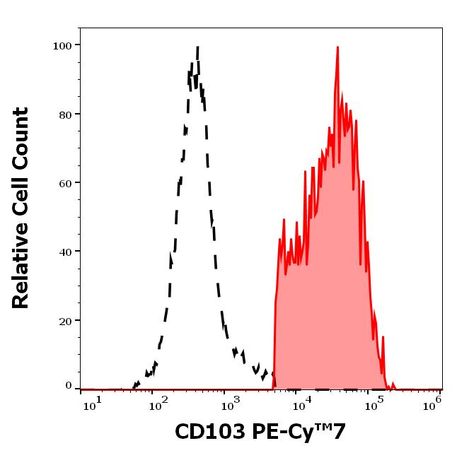 T7-670_FC_Histogram