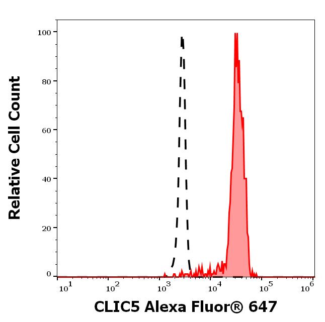 A6-701_FC_Histogram