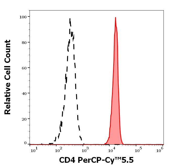 T9-359_FC_Histogram