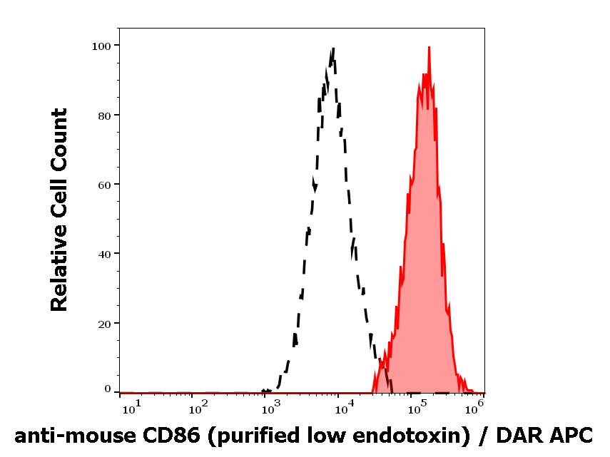 12-628_FC_Histogram