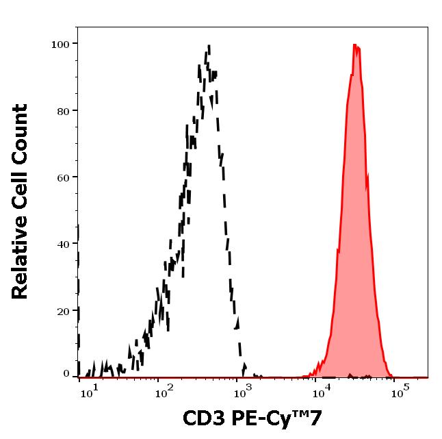 ED7477_FC_Histogram