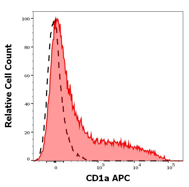 1A-364_FC_Histogram