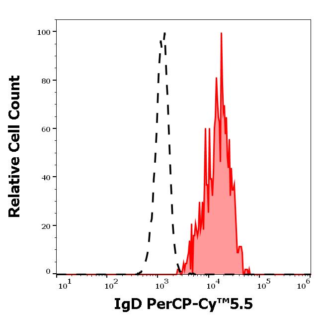 T9-142_FC_Histogram