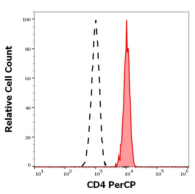 PC-359_FC_Histogram