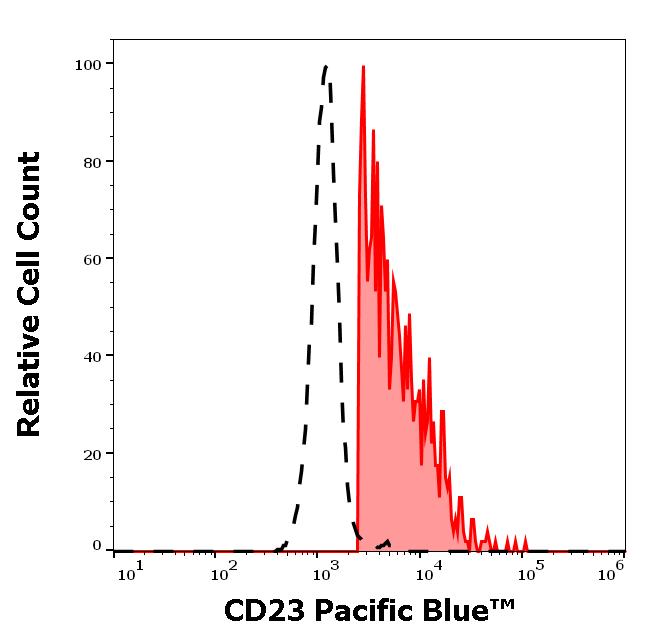 PB-689_FC_Histogram