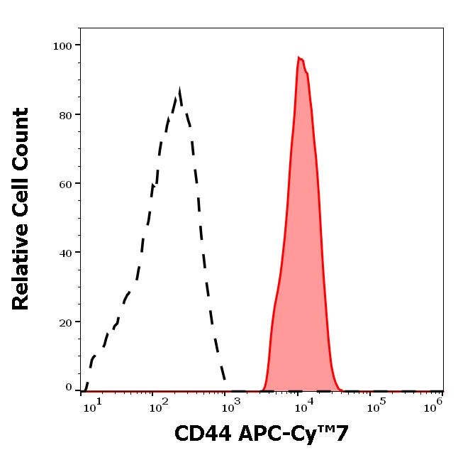 T4-221_FC_Histogram