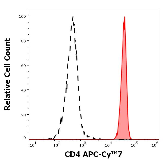 T4-359_FC_Histogram