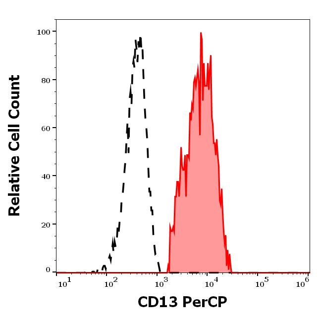 PC-396_FC_Histogram