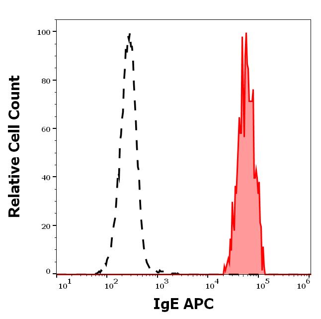 1A-326_FC_Histogram