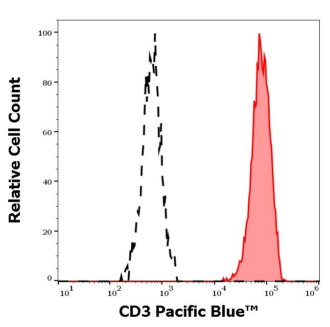 PB-815_FC_Histogram