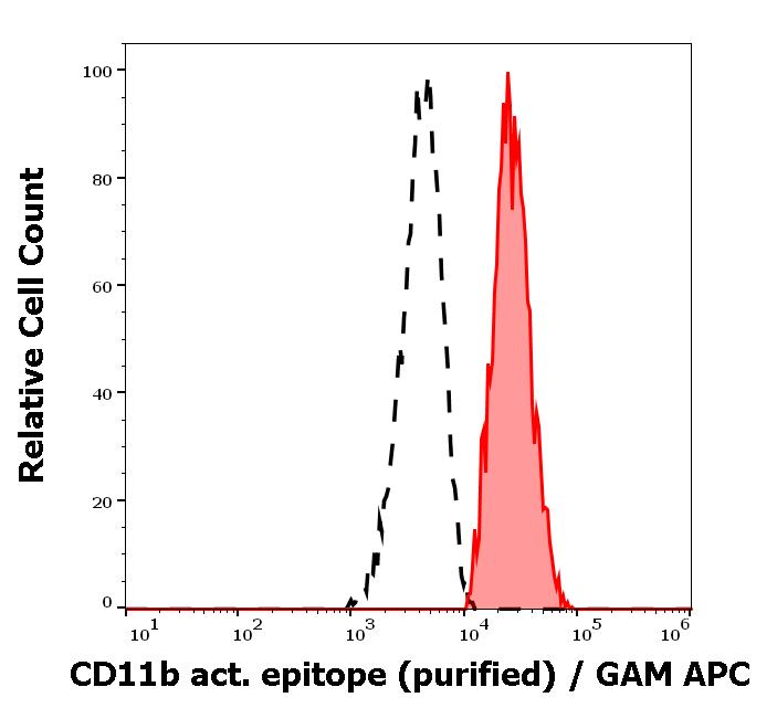 11-172_FC_Histogram