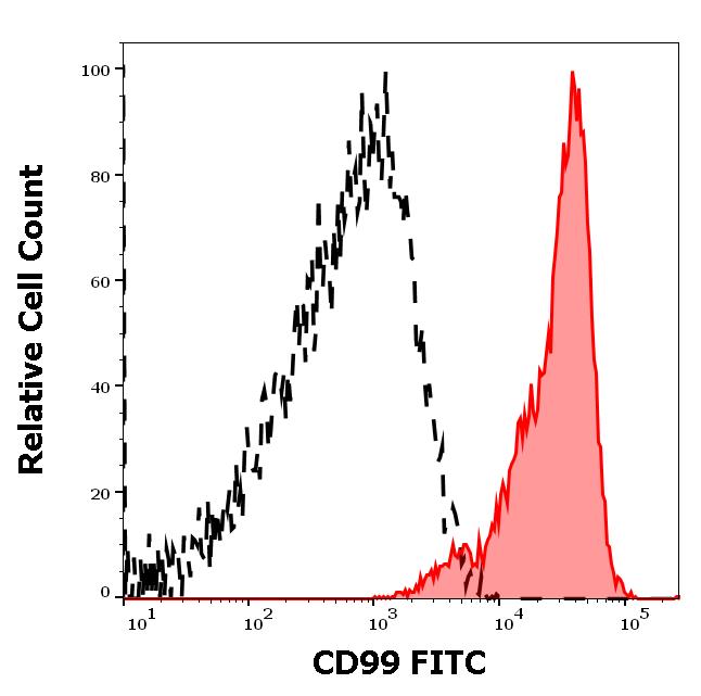 ED7202_FC_Histogram