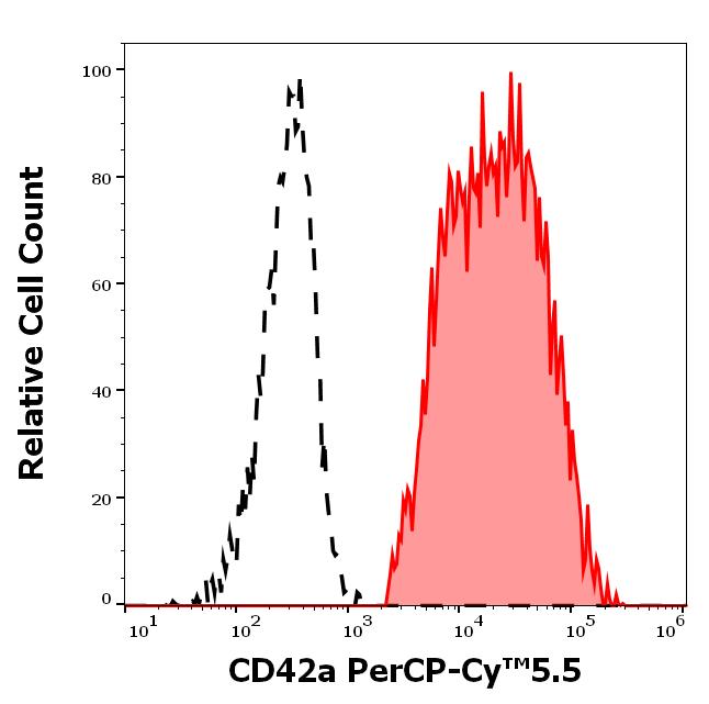 T9-732_FC_Histogram