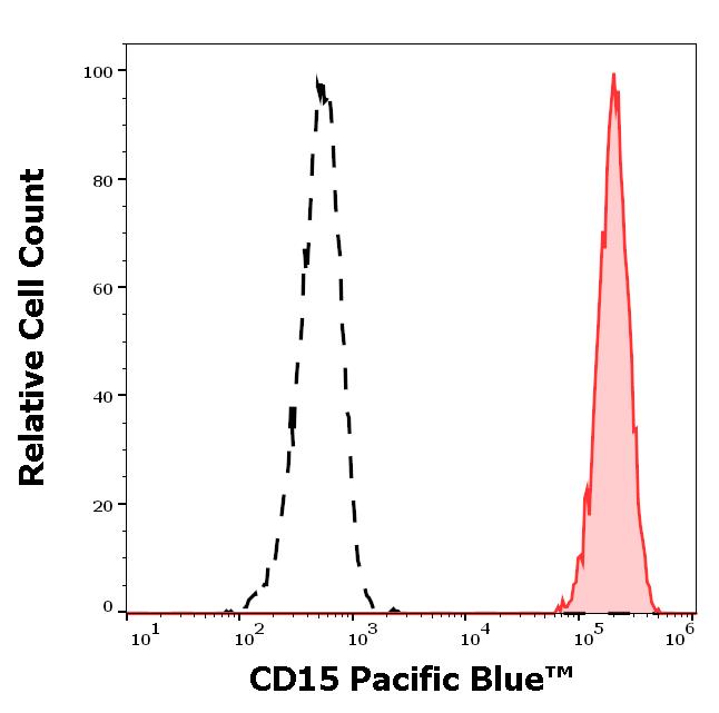 PB-213_FC_Histogram