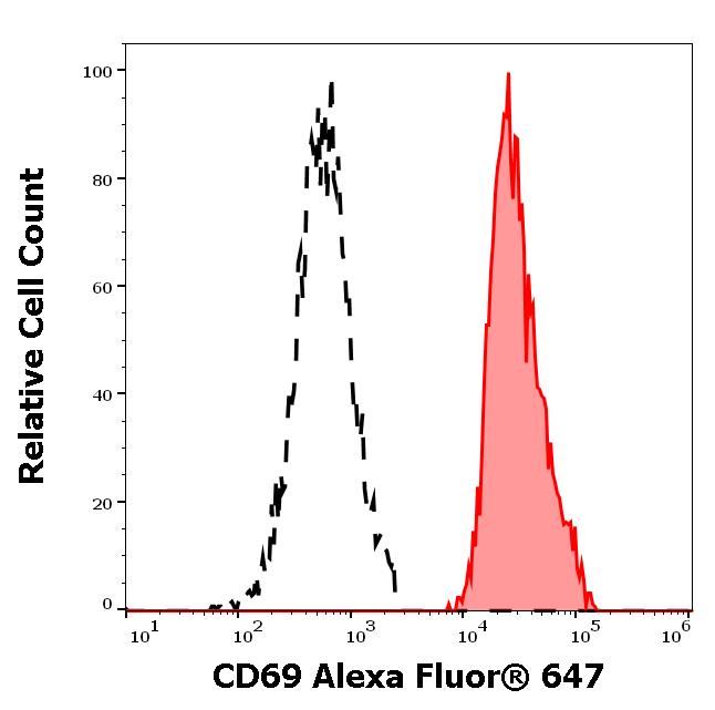 A6-552_FC_Histogram