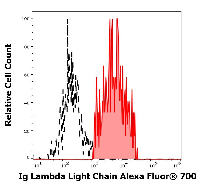 A7-673_FC_Histogram