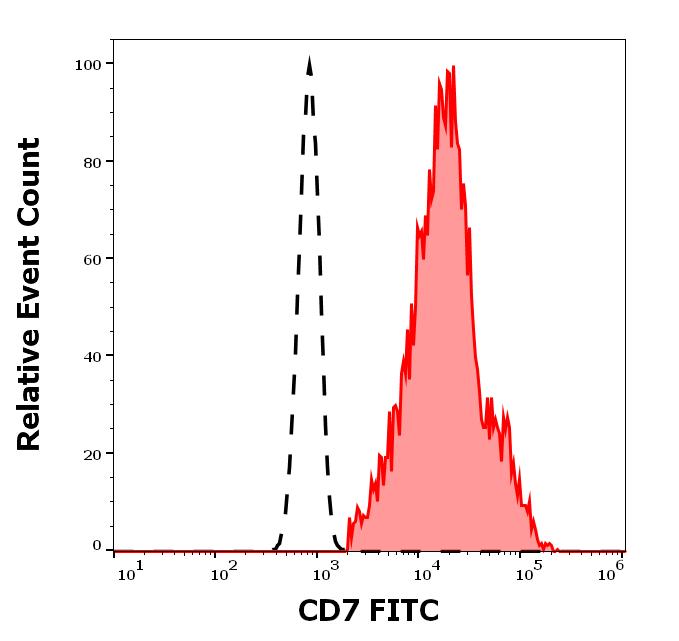 1F-206_FC_Histogram