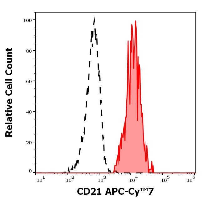 T4-306_FC_Histogram