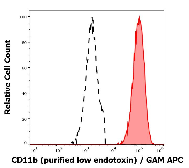 12-681_FC_Histogram