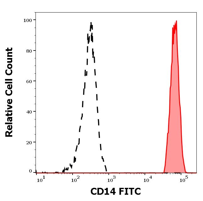 ED7127_FC_Histogram