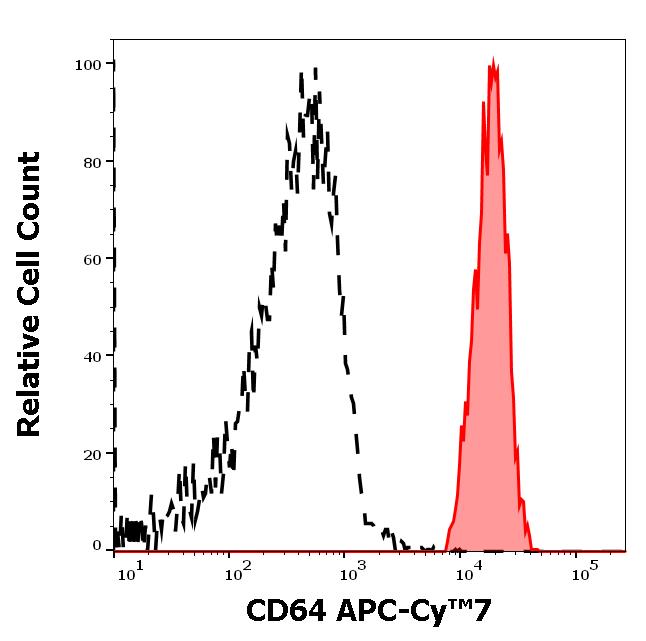 ED7187_FC_Histogram