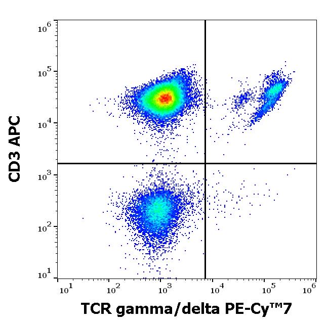 T7-912_FC_Dot-plot