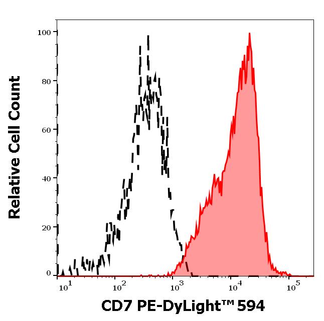ED7487_FC_Histogram