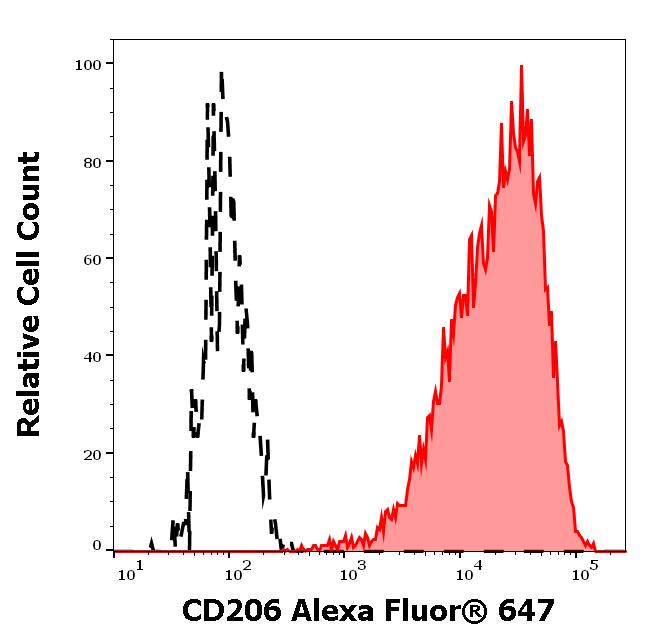 A6-782_FC_Histogram